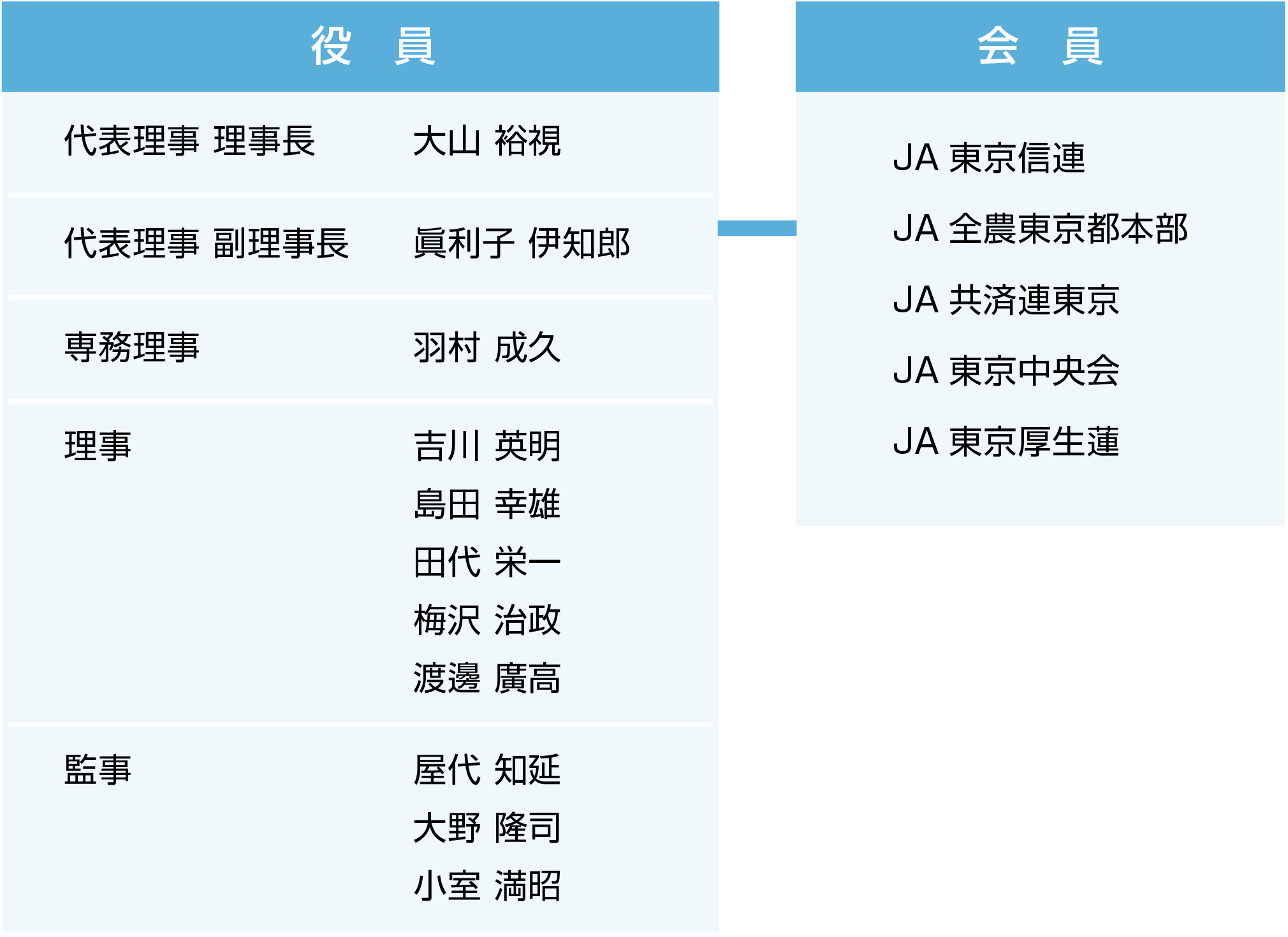 組織図